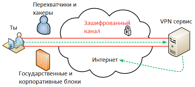 Как работает VPN