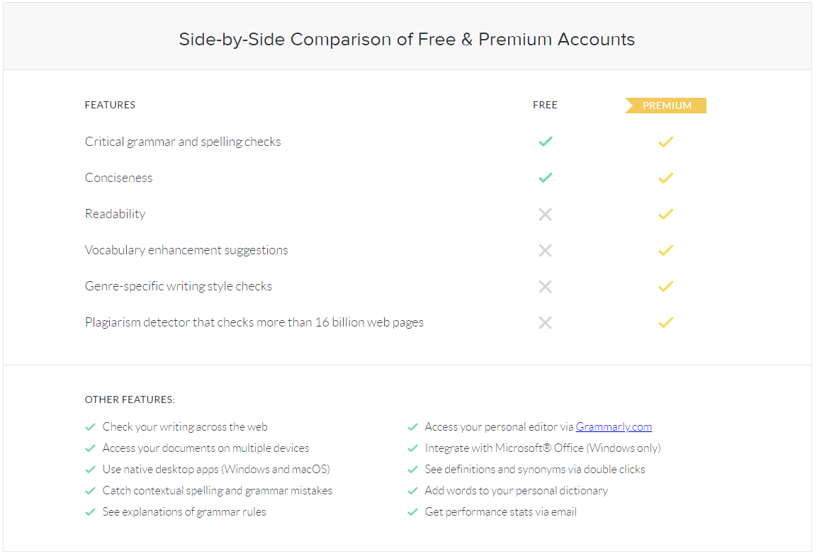 Comparison of the free and paid versions of Grammarly