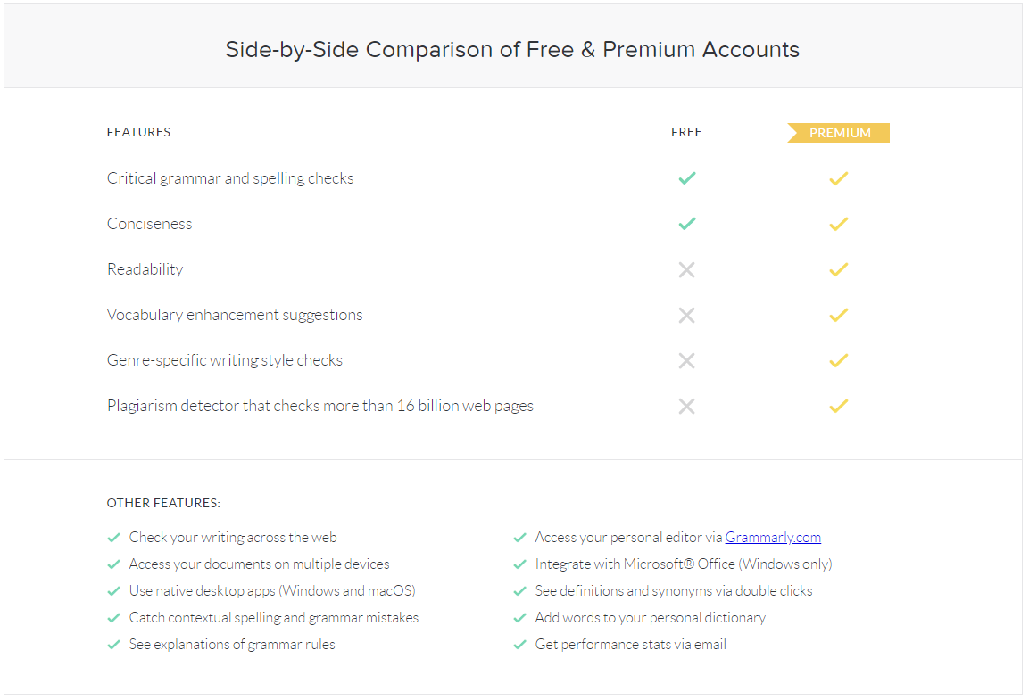 Сравнение бесплатной и платной версии Grammarly