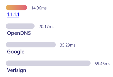 Comparison of the speed of DNS providers