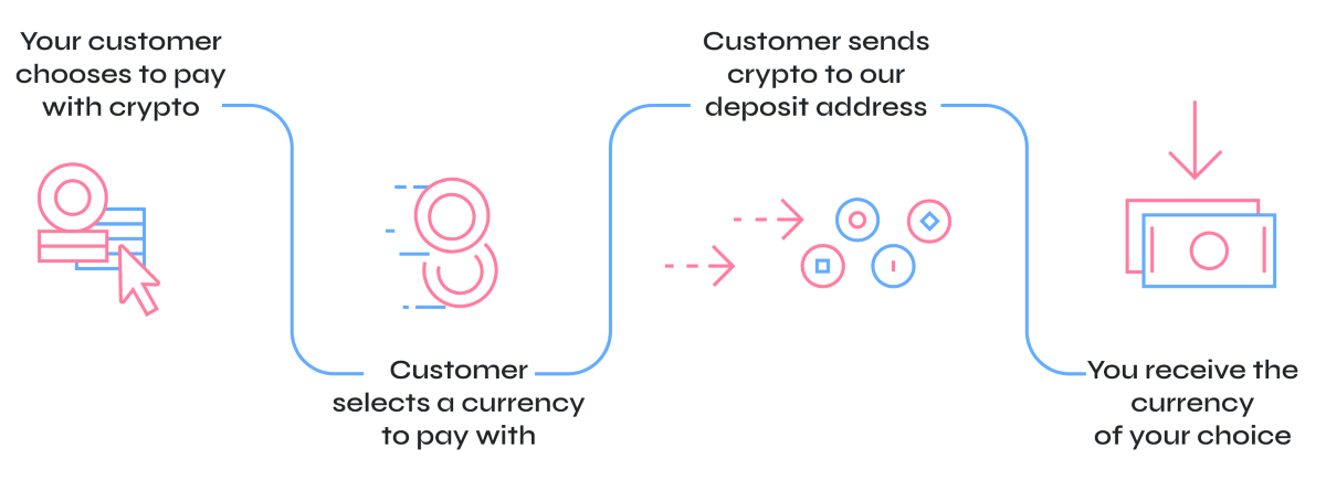 Как открыть крипту. Pay with Crypto. Крипто туба. Scroll Crypto.